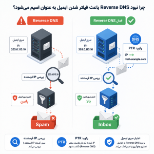 علت اسپم شدن ایمیل در نبود Reverse DNS