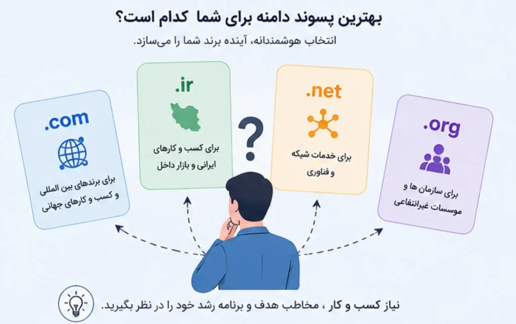 انتخاب پسوند دامنه مناسب برای سایت و کسب و کار اینترنتی