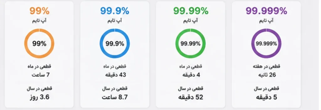 مقایسه آپ تایم 99 درصد و 99.9 درصد هاست