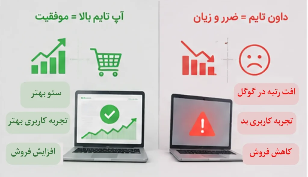 اهمیت آپ تایم هاست برای سئو و افزایش فروش سایت