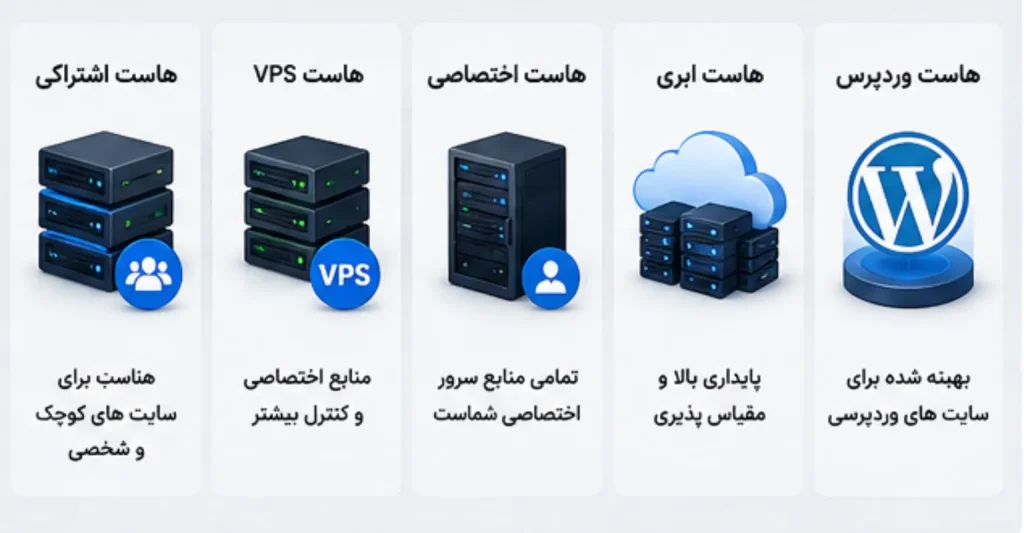 انواع هاست شامل هاست اشتراکی VPS اختصاصی و ابری برای وب‌سایت‌ها و اشتباه رایج هنگام خرید هاست