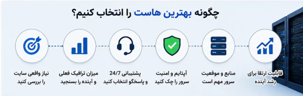 راهنمای انتخاب بهترین هاست برای سایت بر اساس نیاز ترافیک و امنیت و اشتباه رایج هنگام خرید هاست