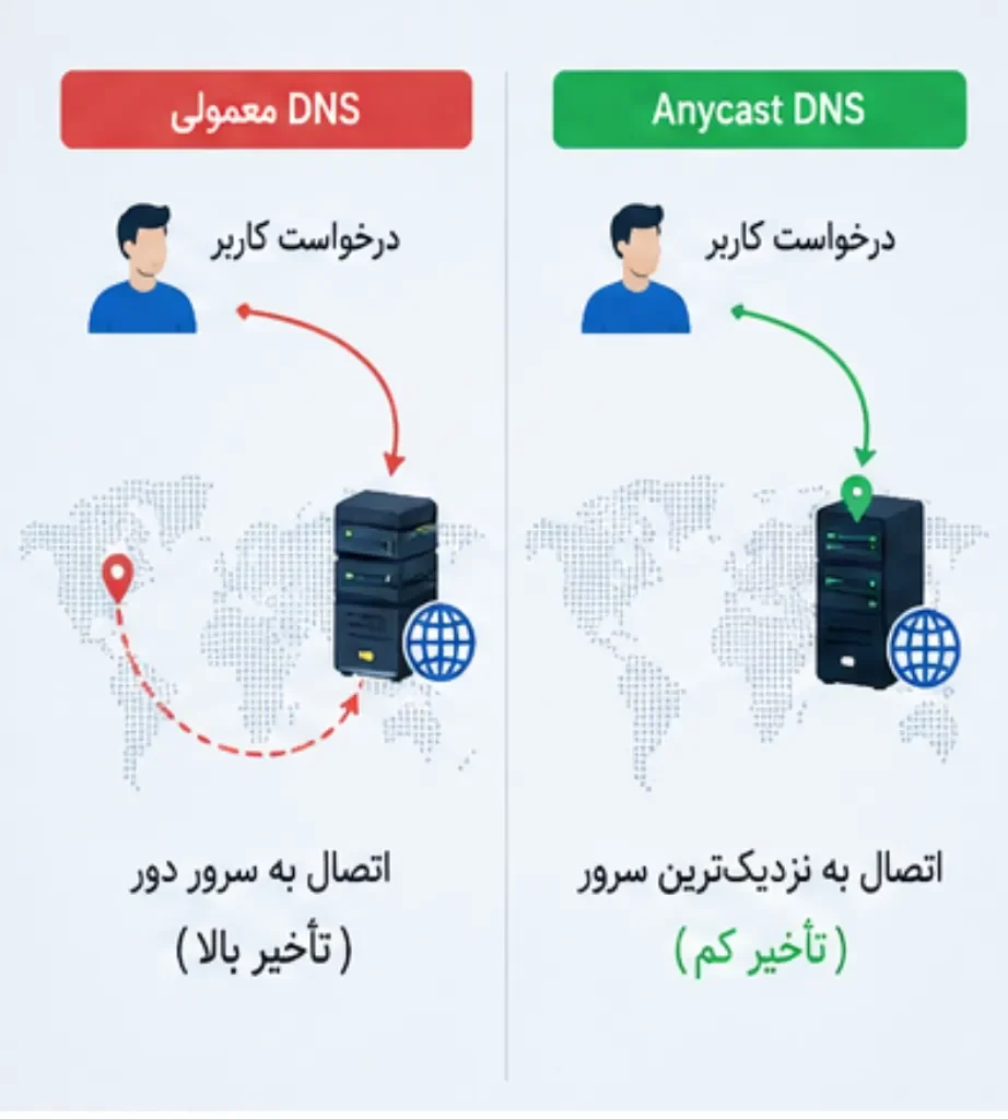 تفاوت سرعت و مسیریابی در DNS سنتی و Anycast DNS