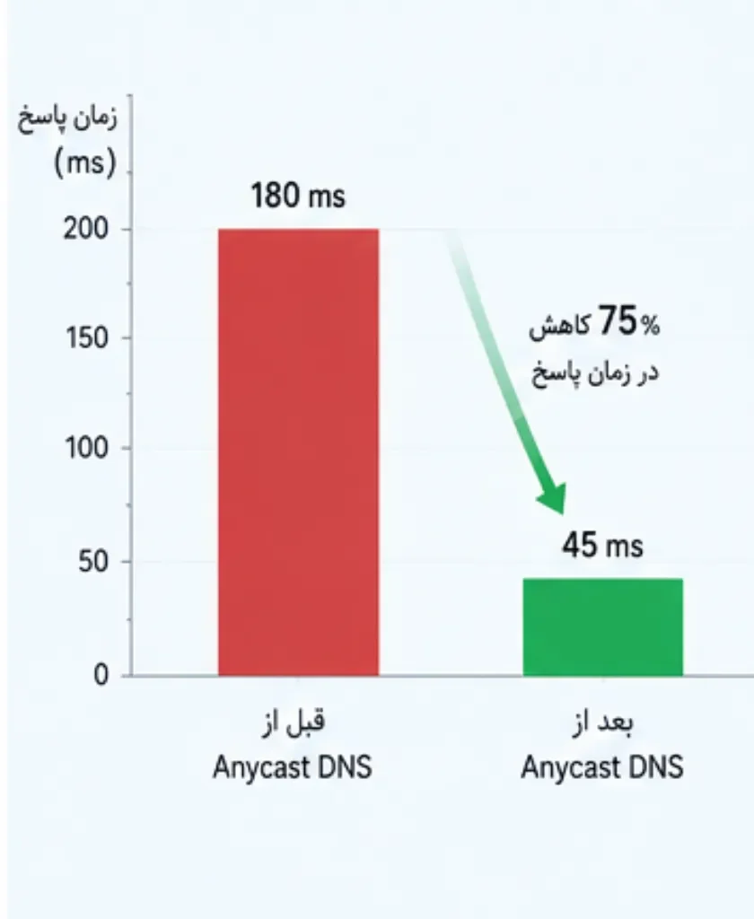 کاهش زمان پاسخ DNS با استفاده از تکنولوژی Anycast DNS