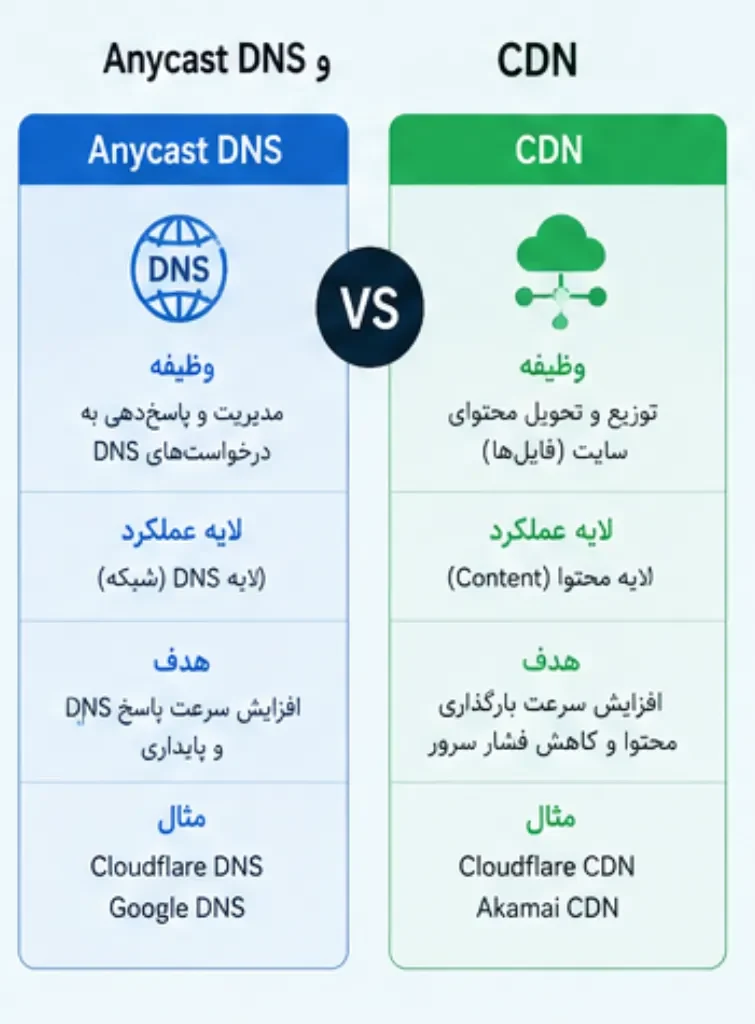 توزیع ترافیک و مقاومت در برابر حملات با Anycast DNS