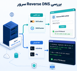 بررسی Reverse DNS سرور با ابزارهای آنلاین و دستورات شبکه