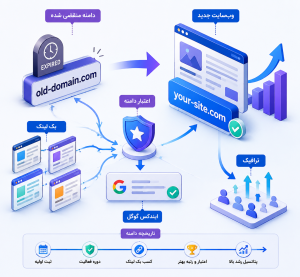 اهمیت دامنه‌های منقضی شده برای سئو و رشد سریع‌تر سایت
