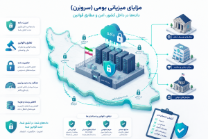 مزایای Sovereign Hosting برای کنترل داده، انطباق قانونی و امنیت سازمانی